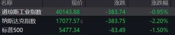 配资门户网址 纳指开盘跌超2% 美国一季度GDP环比萎缩0.3%