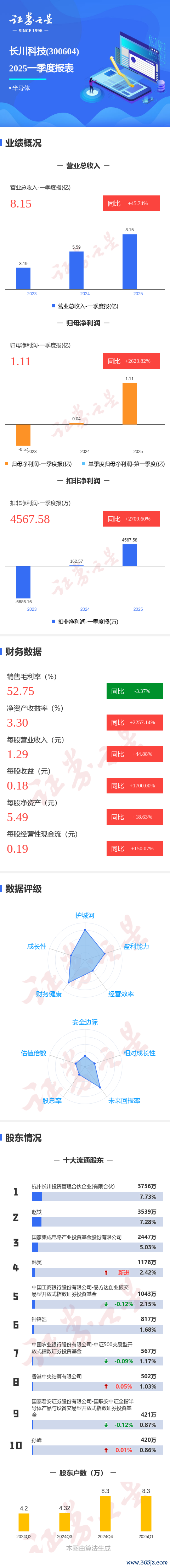 炒股杠杆网站 图解长川科技一季报: 第一季度单季净利润同比增2623.82%