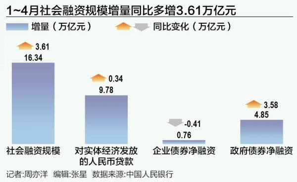 股票配资平台大全 政府债加快发行拉动社融