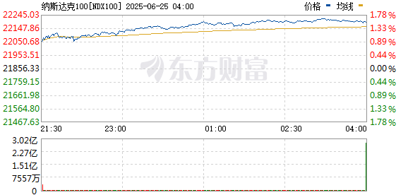 配资机构网 纳斯达克100指数上升1.2%